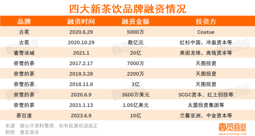 新茶饮开始IPO竞赛，蜜雪冰城和古茗同日递交招股书