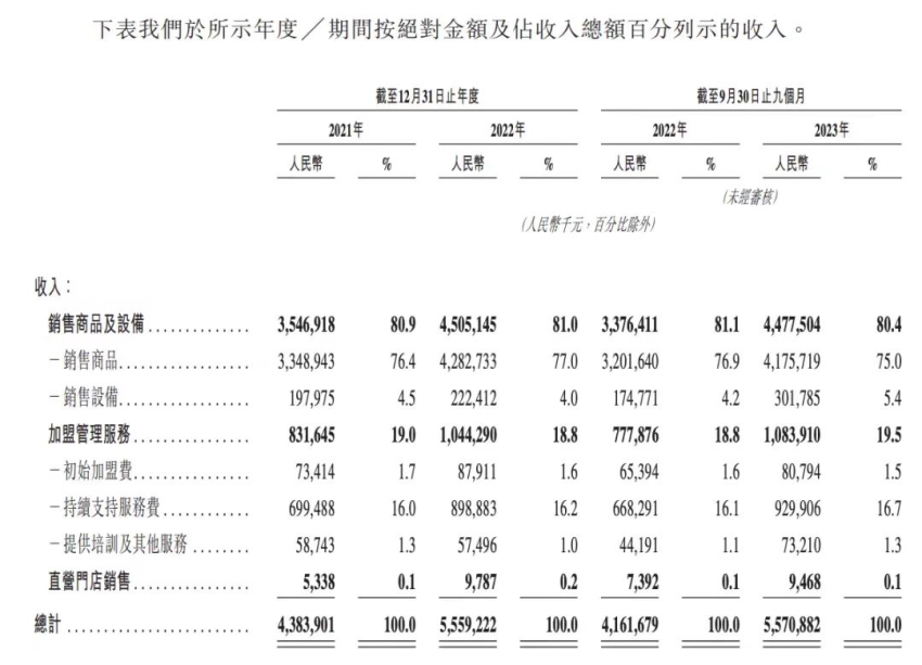 新茶饮开始IPO竞赛，蜜雪冰城和古茗同日递交招股书