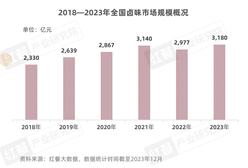 《卤味品类发展报告2024》发布:度过“超强鸭周期”之后,卤味赛道再扩容