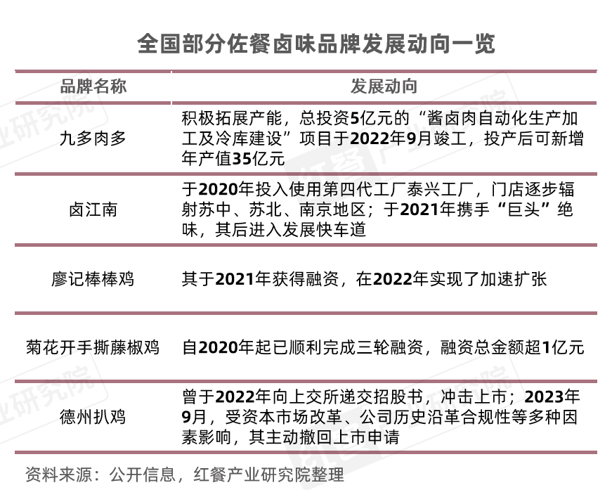 《卤味品类发展报告2024》发布:度过“超强鸭周期”之后,卤味赛道再扩容