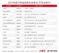 2023年，超10万家烘焙店倒下了