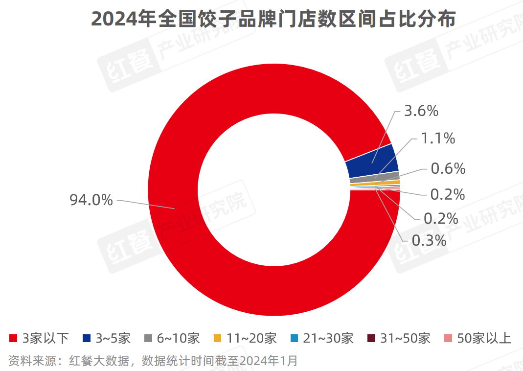 《饺子品类发展报告2024》发布：650亿市场下，10万家门店同台竞技