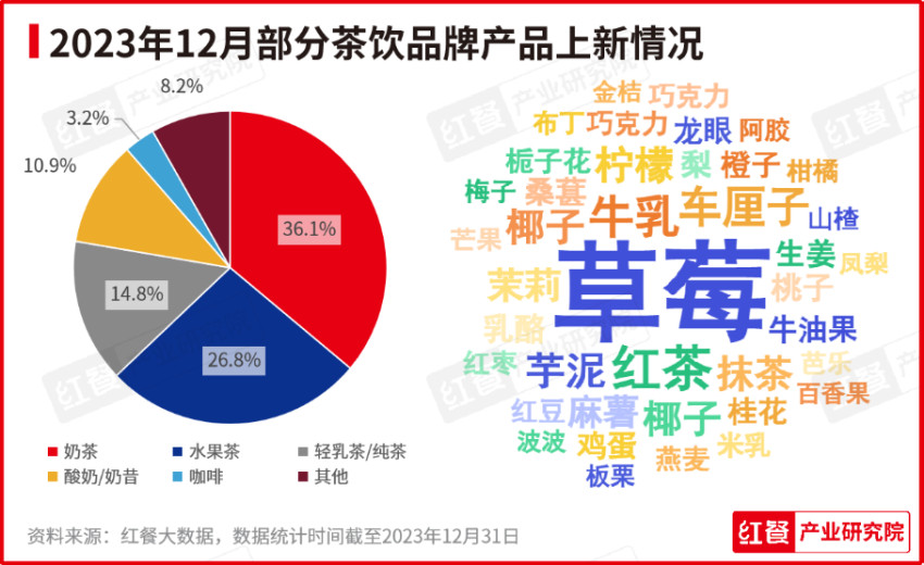 2023年12月餐饮月报发布:咖饮产品上新加速,养生风潮刮起