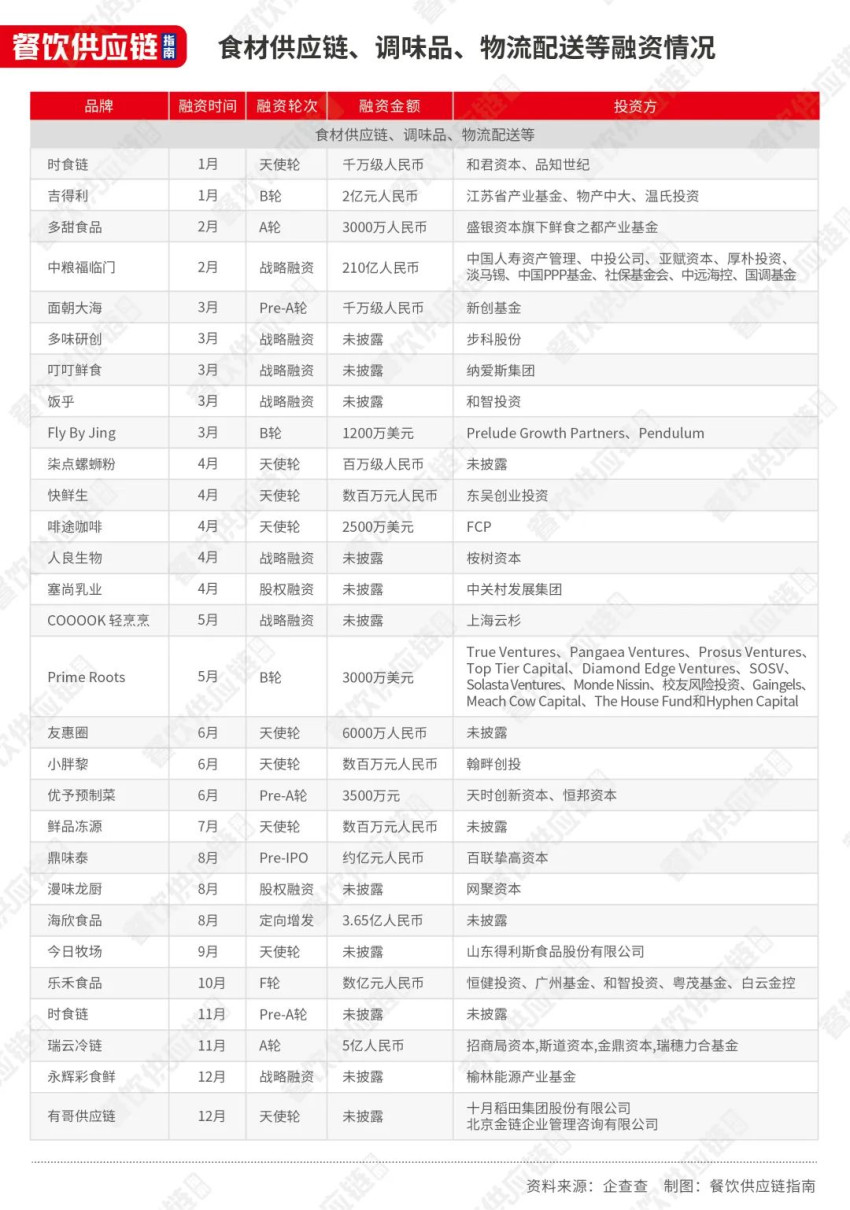 1年内12家企业IPO撤单,餐饮供应商们能讲好资本故事吗?