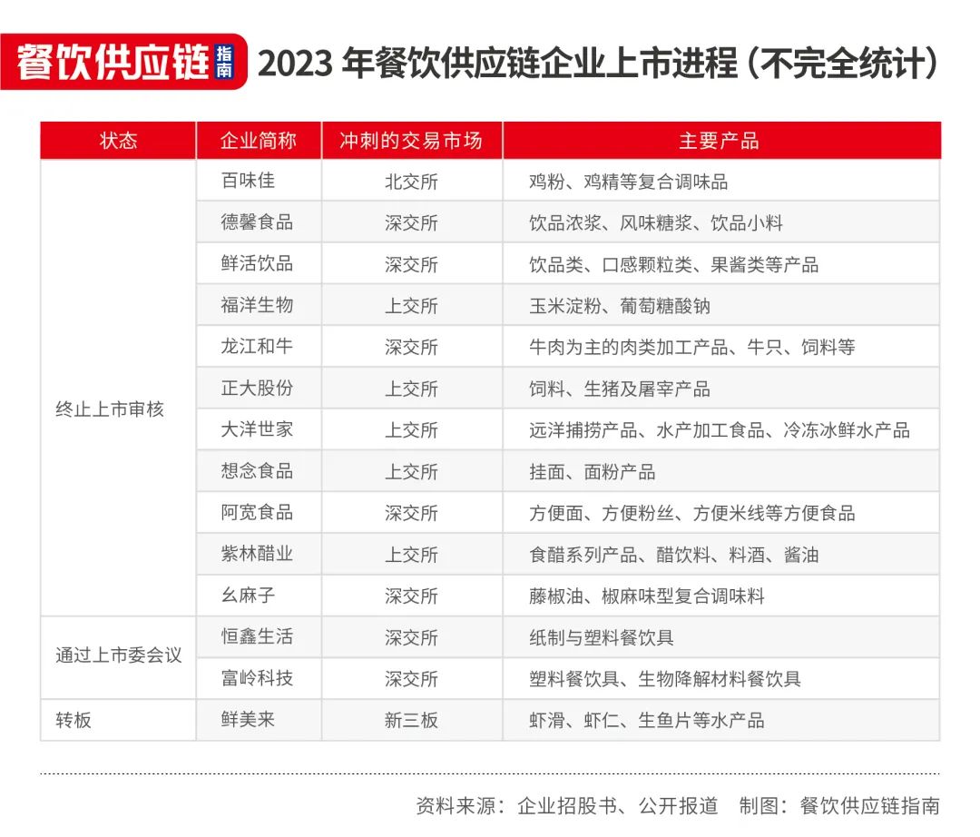 1年内12家企业IPO撤单,餐饮供应商们能讲好资本故事吗?