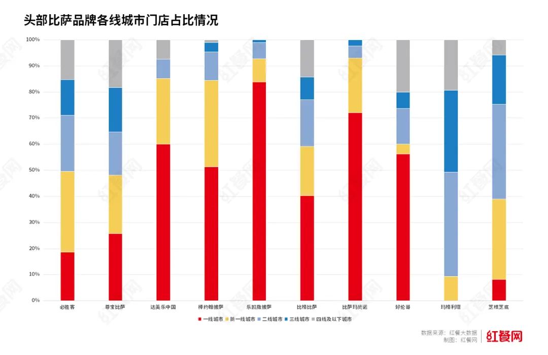 放加盟、开小店、冲万店......比萨市场上演规模争夺战!