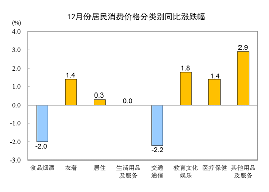 国家统计局:12月份全国居民消费价格同比下降0.3%,食品价格下降3.7%