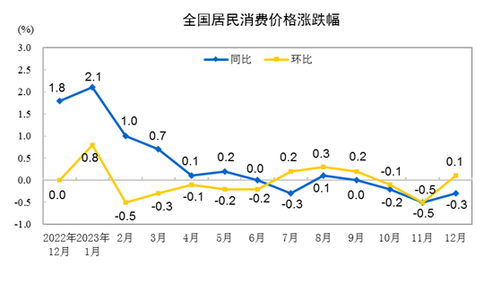 国家统计局:12月份全国居民消费价格同比下降0.3%,食品价格下降3.7%