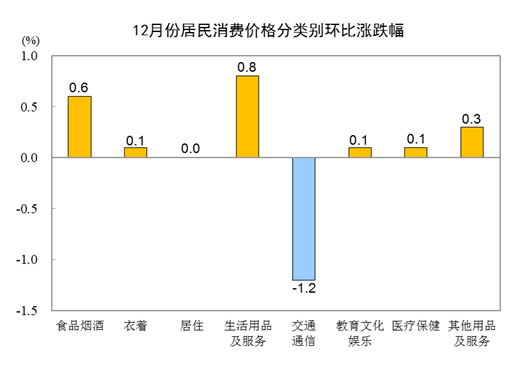 国家统计局:12月份全国居民消费价格同比下降0.3%,食品价格下降3.7%