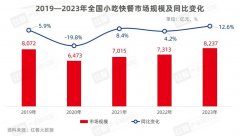 2023年小吃快餐赛道盘点：市场增速快，品类重做
