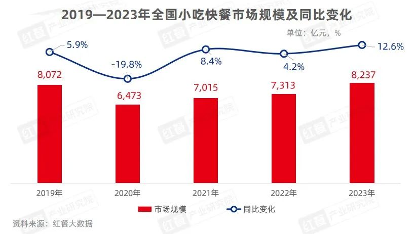 2023年小吃快餐赛道盘点:市场增速快,品类重做、跨品类融合成趋势