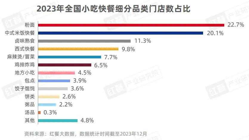 2023年小吃快餐赛道盘点:市场增速快,品类重做、跨品类融合成趋势
