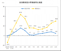 2023年我国餐饮收入首次突破五万亿大关，同比增