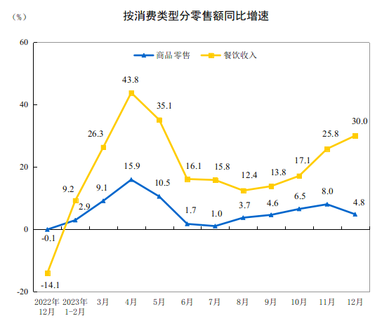 2023年我国餐饮收入首次突破五万亿大关，同比增长20.4%