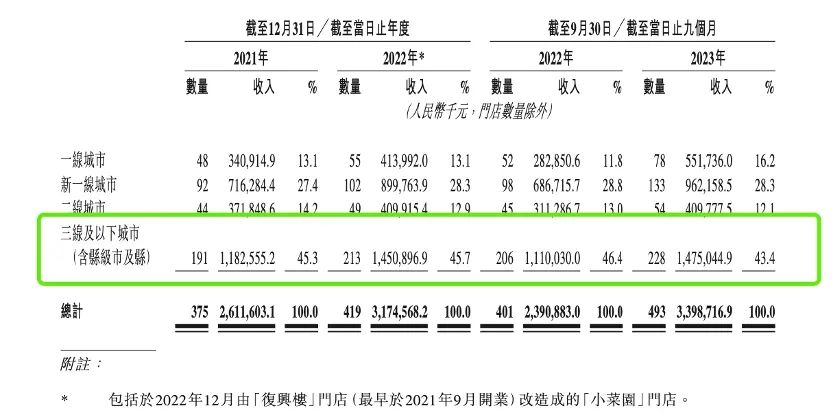 好吃不贵、利润率碾压同行,9个关键词看懂新徽菜「小菜园」丨IPO观察