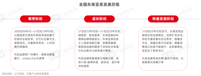 《东南亚菜发展报告2024》发布:泰国菜、越南菜被持续深挖