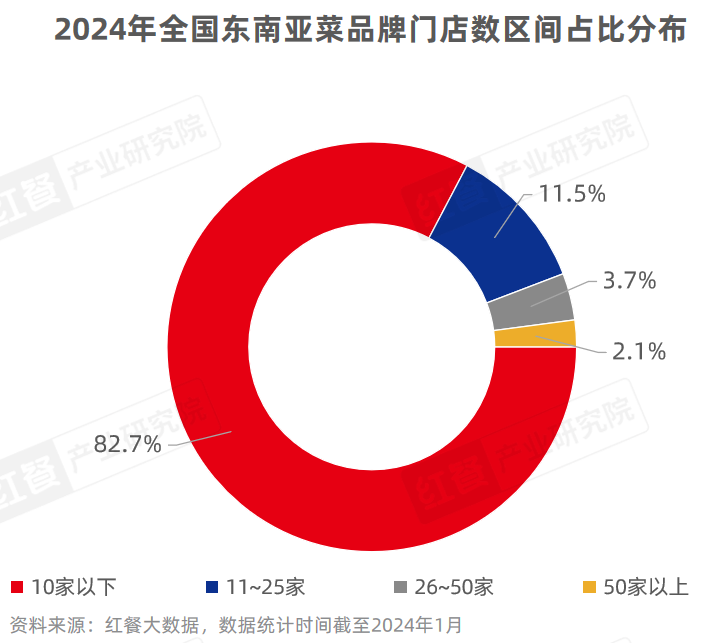 《东南亚菜发展报告2024》发布:泰国菜、越南菜被持续深挖