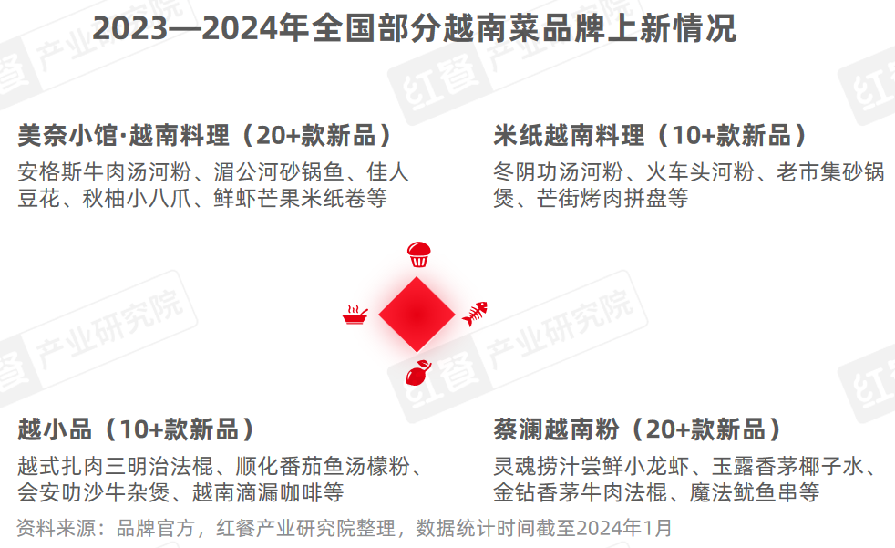 《东南亚菜发展报告2024》发布:泰国菜、越南菜被持续深挖