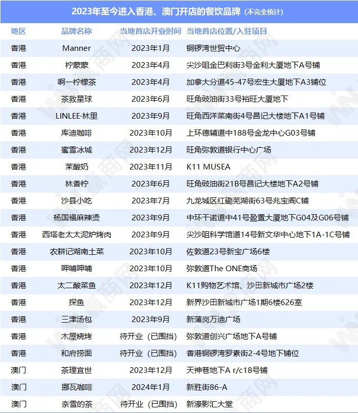 内地餐饮大军扎堆“南下”进港澳，谁最猛？