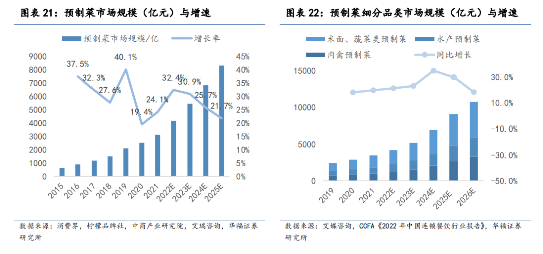 预制菜,占领年轻人的年夜饭