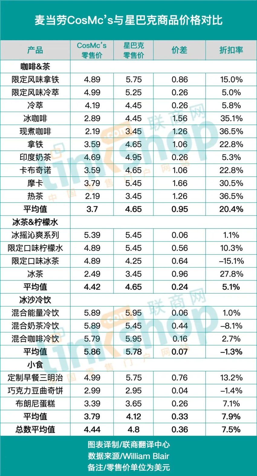 麦当劳开出的这个全球首店，彻底挑战了星巴克“软肋”