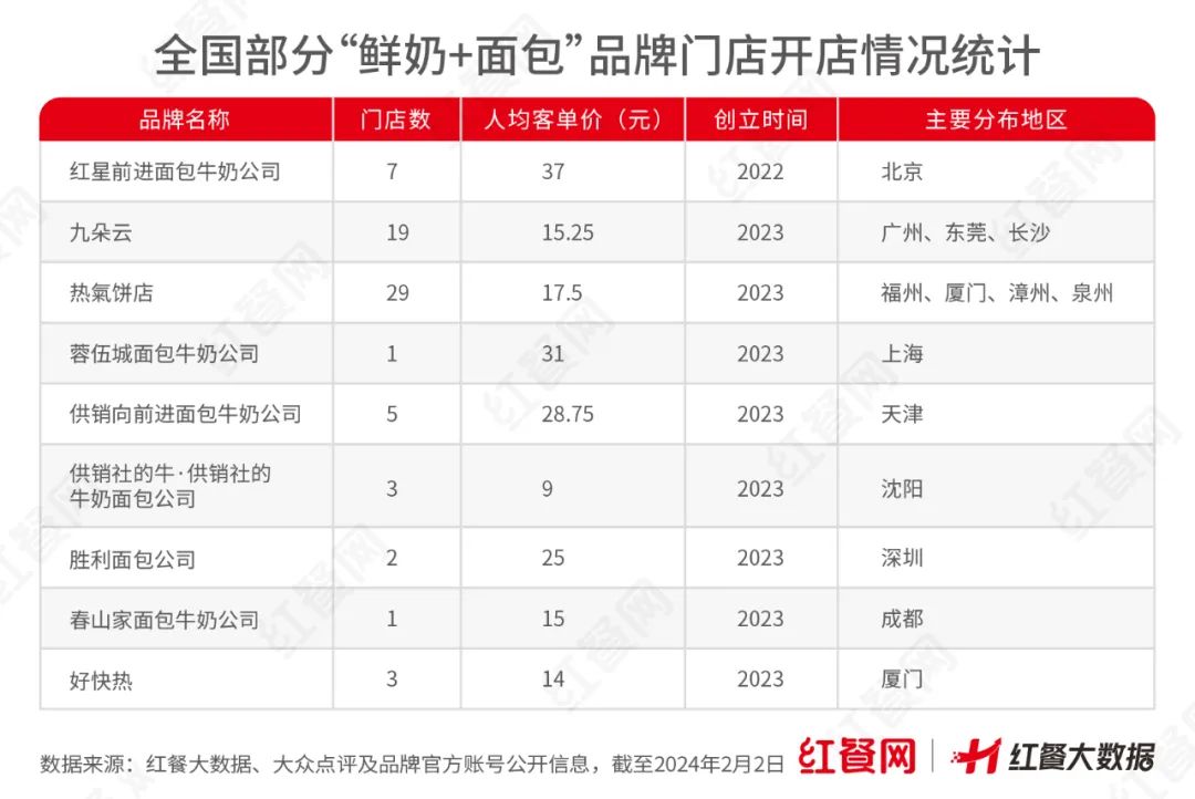 现打鲜奶+现烤面包，人均9元起！一批“面包牛奶公司”正在兴起