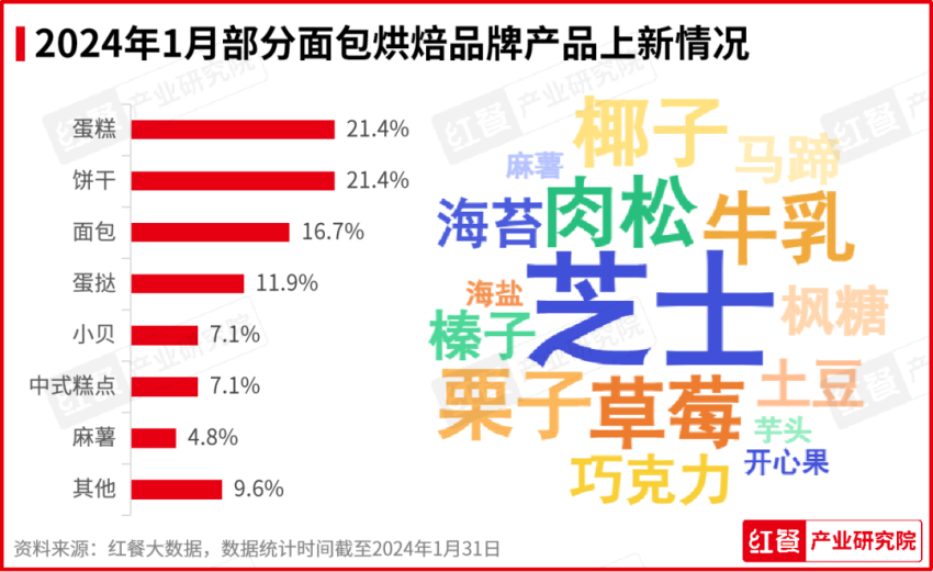 2024年1月餐饮月报发布：多个品牌发力新模式、开拓新市场