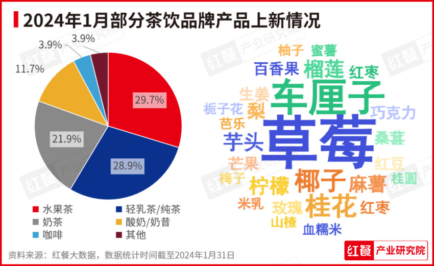 2024年1月餐饮月报发布：多个品牌发力新模式、开拓新市场