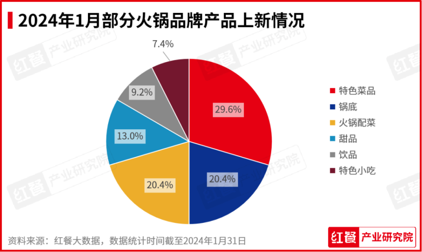 2024年1月餐饮月报发布：多个品牌发力新模式、开拓新市场