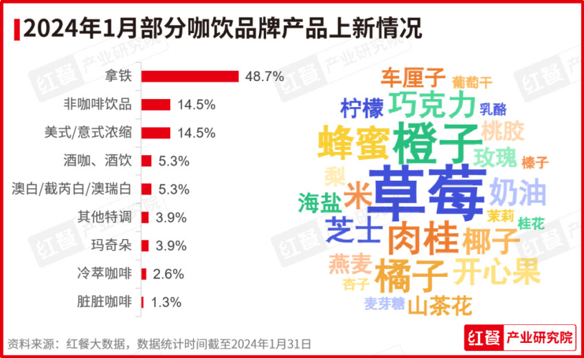 2024年1月餐饮月报发布：多个品牌发力新模式、开拓新市场