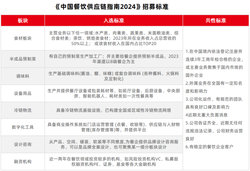 共创餐饮供应链新篇章!《中国餐饮供应链指南2024》编撰工作正式启动