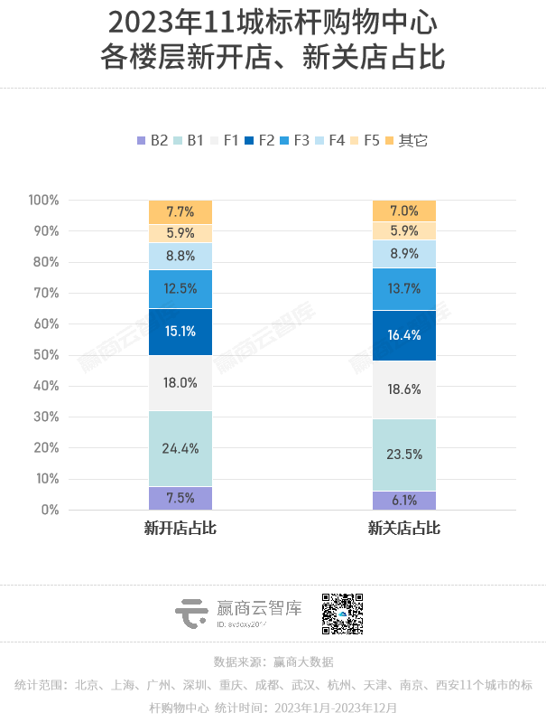 一年调了2.5万家品牌门店，餐饮开关店比1.38