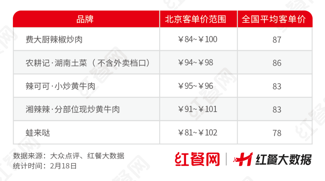 “费大厨们”出手，整顿北京湘菜市场