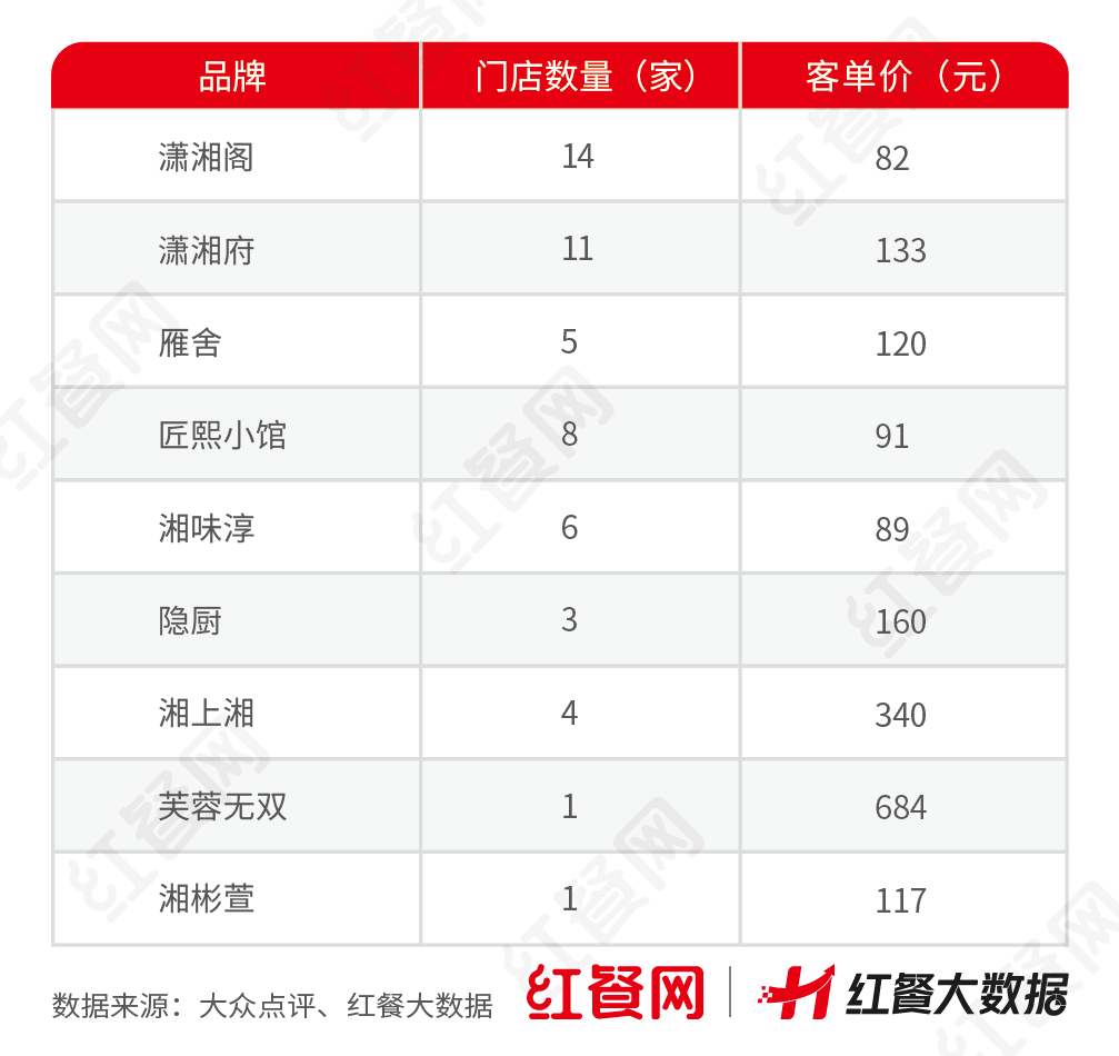 “费大厨们”出手，整顿北京湘菜市场