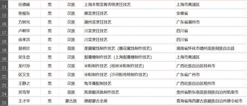 第六批国家级非遗传承人公示，食品领域23人入选
