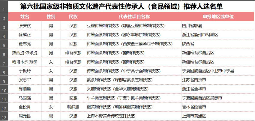 第六批国家级非遗传承人公示，食品领域23人入选