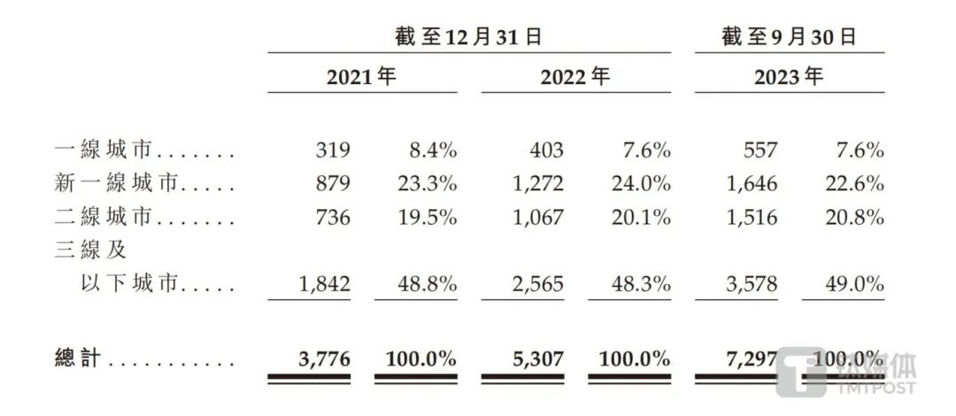新茶饮港股IPO竞赛再添一员，“不拥有任何物业”的沪上阿姨把握几何？