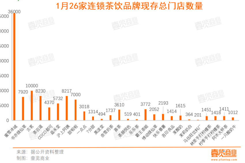 1月新开超1997家，新茶饮开始卷“科技”