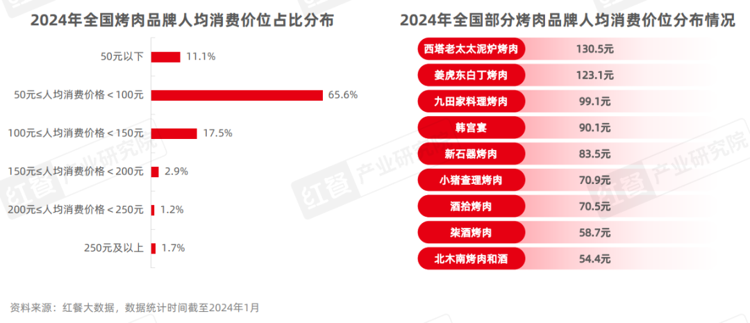 《烤肉品类发展报告2024》发布：门店超16万家，下沉市场存机遇