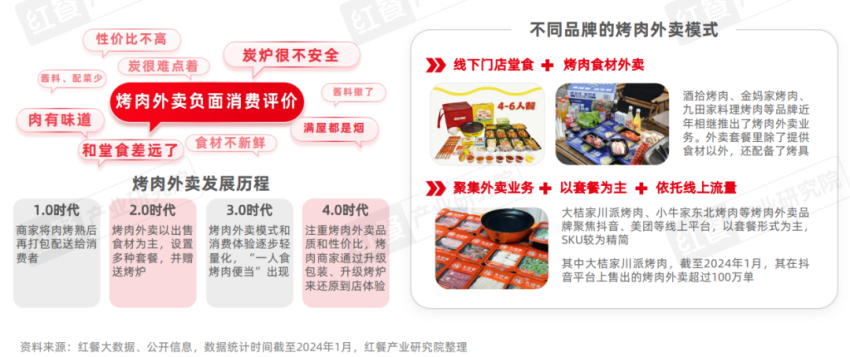 《烤肉品类发展报告2024》发布：门店超16万家，下沉市场存机遇