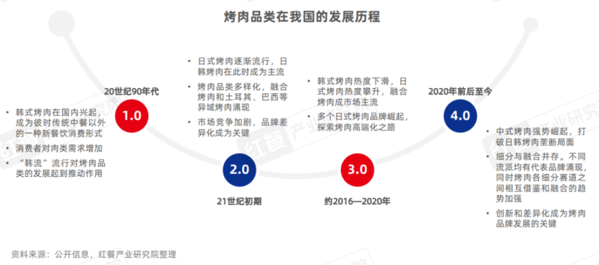 《烤肉品类发展报告2024》发布：门店超16万家，下沉市场存机遇