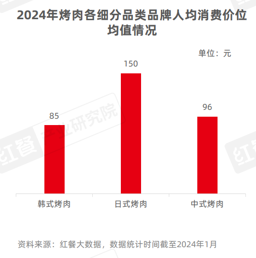 《烤肉品类发展报告2024》发布：门店超16万家，下沉市场存机遇