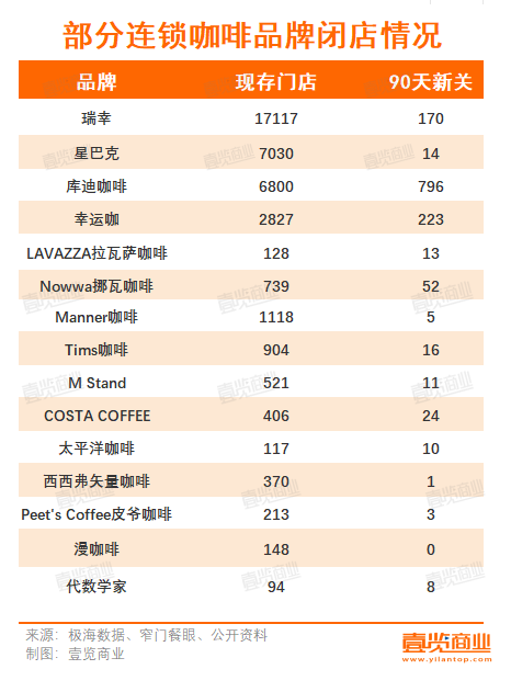 1月每天新开48家门店，连锁咖啡仍旧热辣滚烫