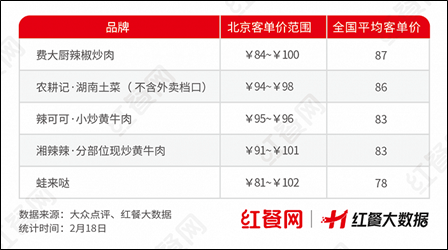 一城3店!兰湘子春节档火力全开,燃爆北京“湘势力”!