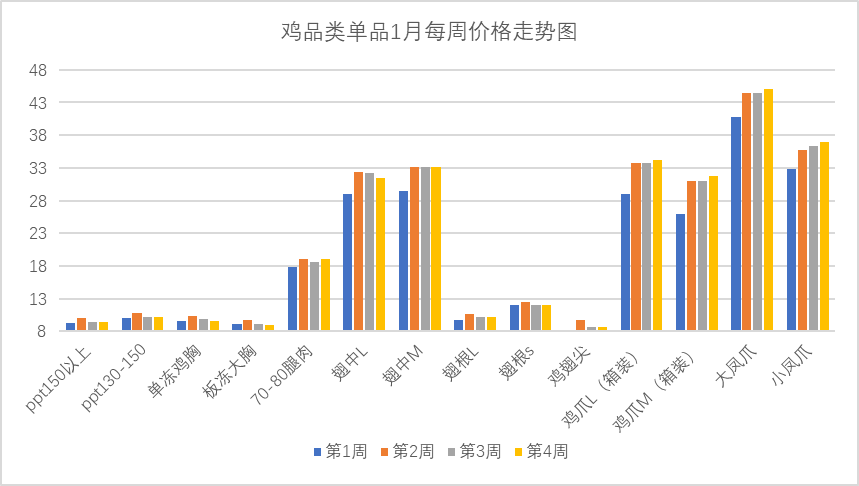 禽类综合上涨、生猪月末止跌反弹！最新食材采购行情报告发布