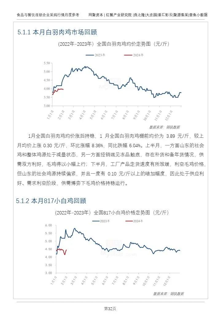 禽类综合上涨、生猪月末止跌反弹！最新食材采购行情报告发布
