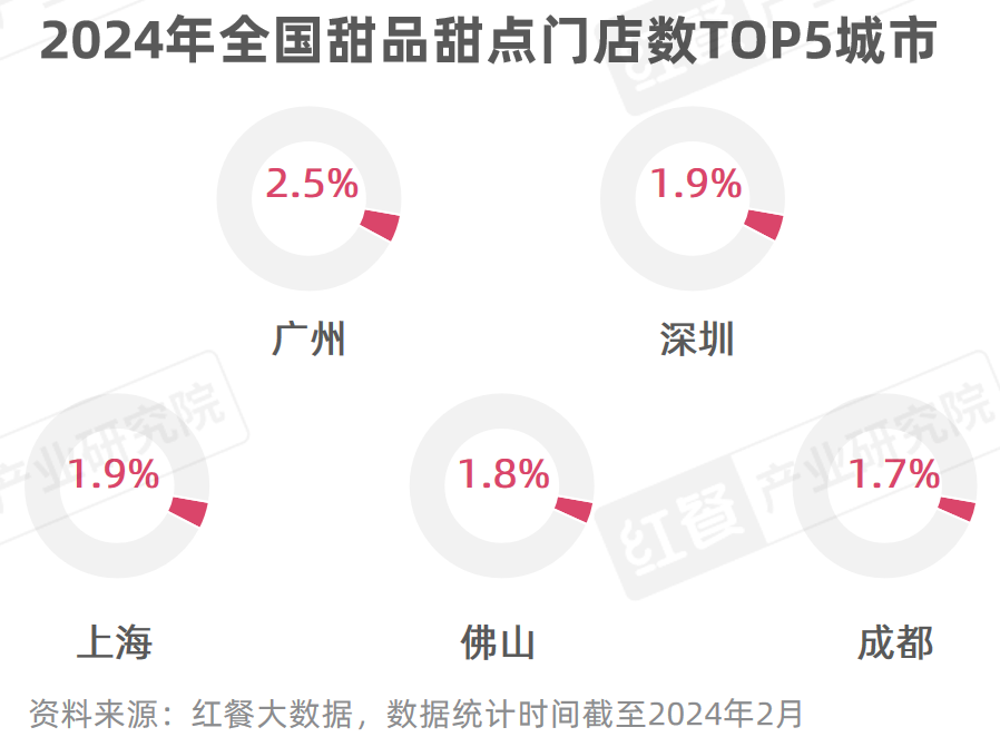 《甜品甜点品类发展报告2024》发布:自助糖水风靡,甜品潮席卷火锅赛道