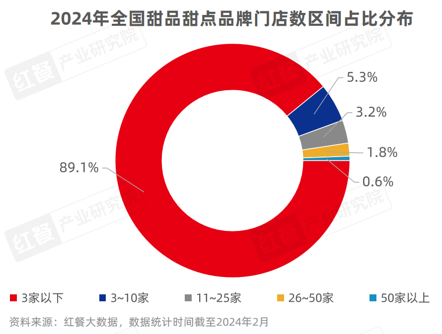 《甜品甜点品类发展报告2024》发布:自助糖水风靡,甜品潮席卷火锅赛道