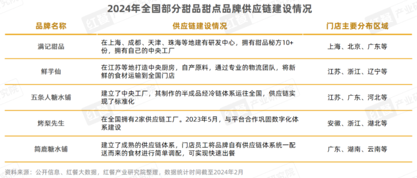 《甜品甜点品类发展报告2024》发布:自助糖水风靡,甜品潮席卷火锅赛道