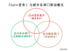 2024中国食品超市的破壁与思考